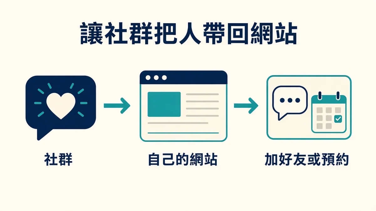 讓社群把人帶回網站:社群、自己的網站、加好友或預約