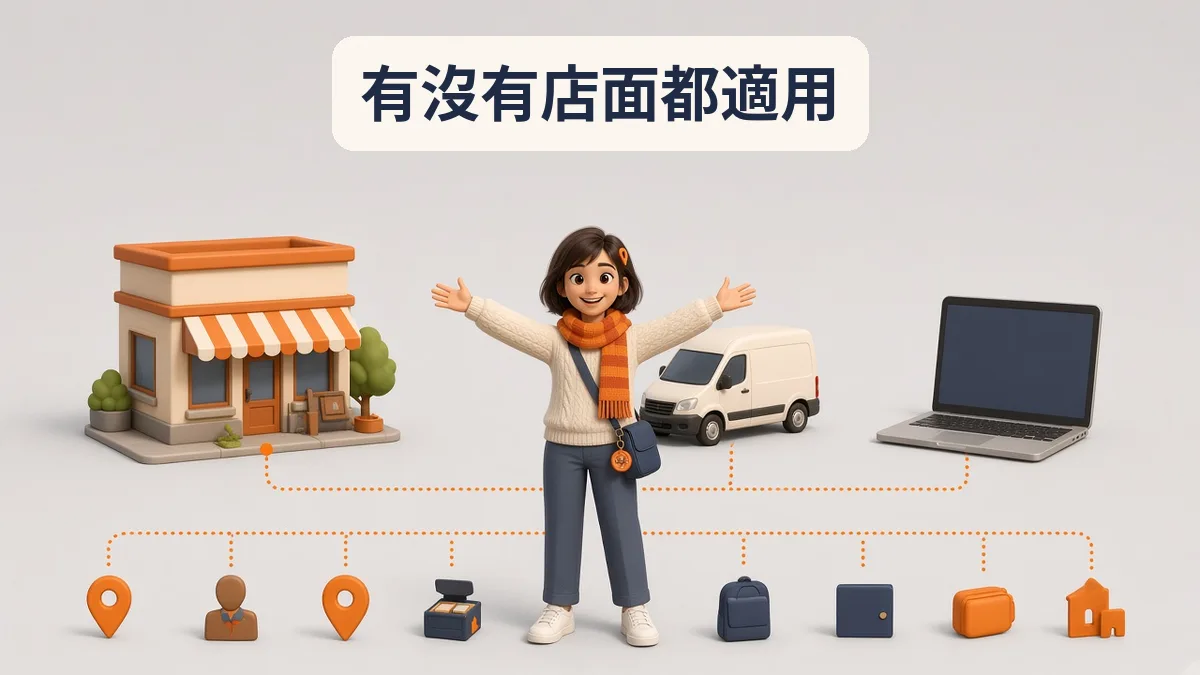 Kaira 站在中間,旁邊是店面、服務車和筆電三種圖示,各自連到同樣的六種軌跡